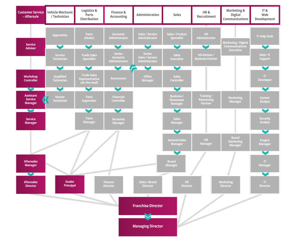 Customer Service - Aftersales Roadmap