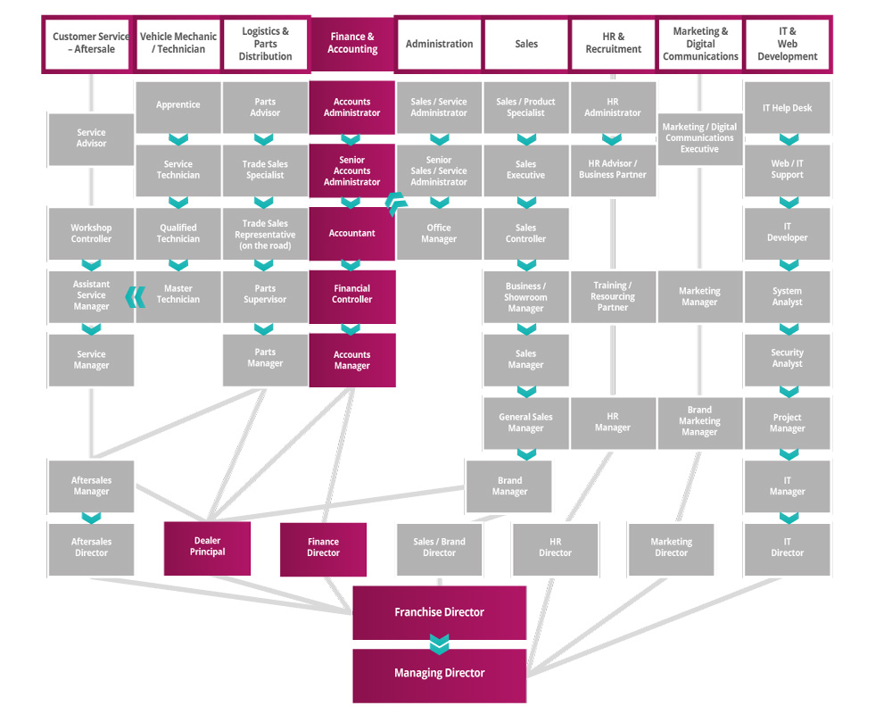 Finance and Accounting Roadmap