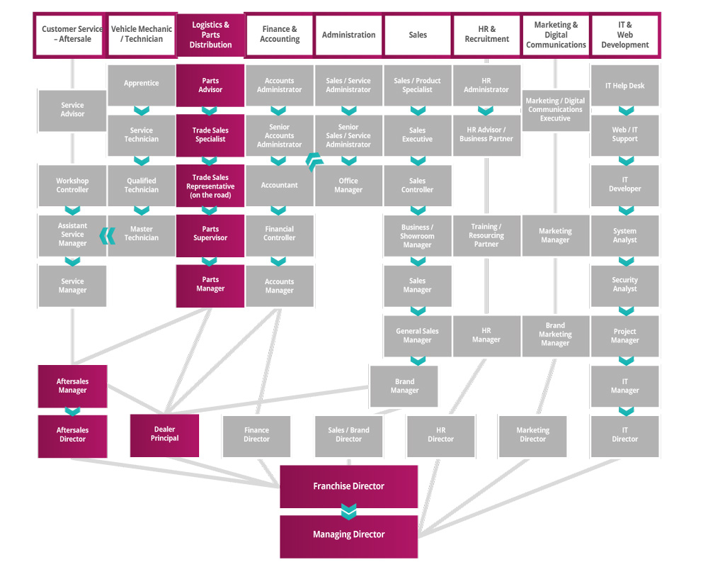 Logistics & Parts Distribution Roadmap