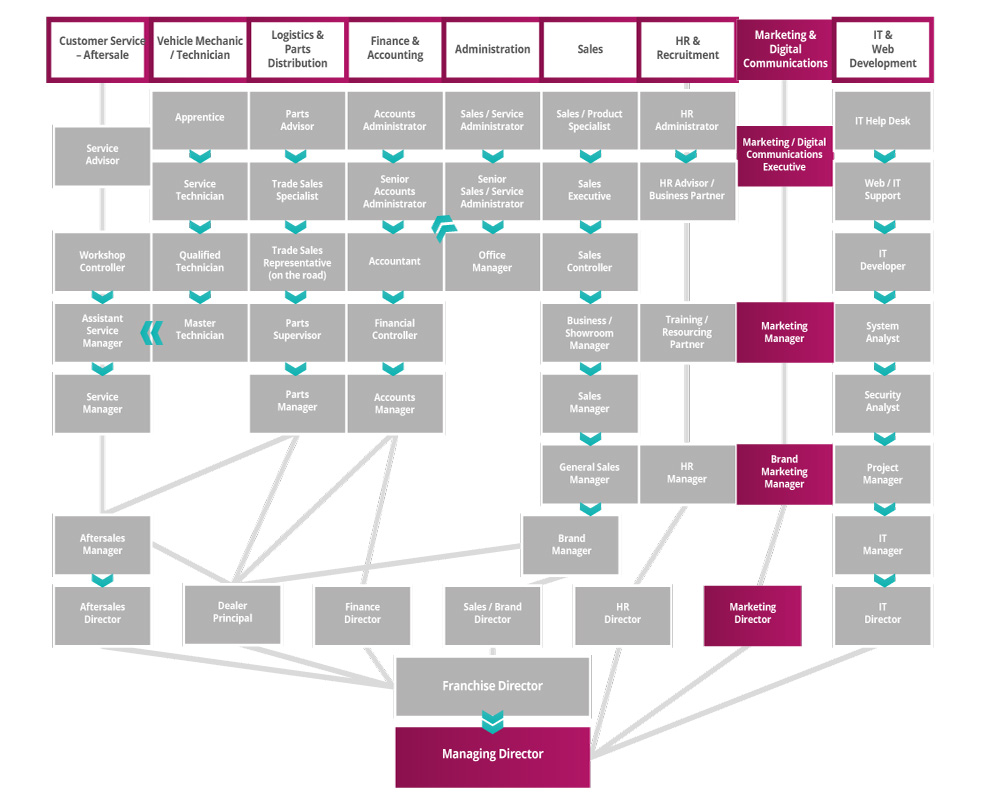 Marketing & Digital Communication Roadmap